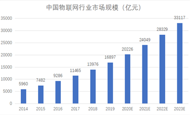 下一個10年，物聯網萬億商機何在？