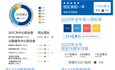 年度業績大PK！誰是最強芯？