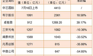 業(yè)績普漲！為何半導(dǎo)體股市卻跌跌不休？