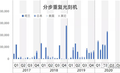 行業數據-中國大陸進口半導體制造設備數據統計(下)