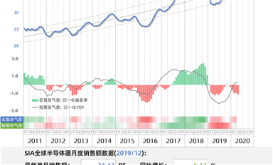 行業(yè)數(shù)據(jù)-全球半導(dǎo)體市場數(shù)據(jù)匯總(2020-04)