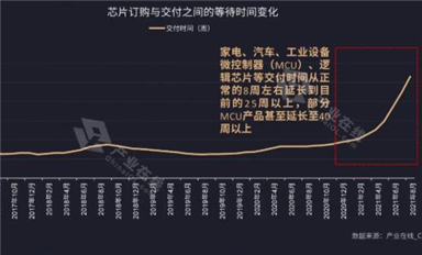 家電行業需求攀升！缺芯之痛何時能解？