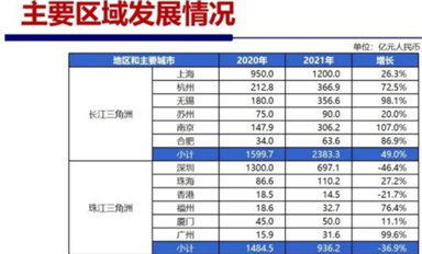 珠三角跟長三角在芯片賽道上差距有多大？