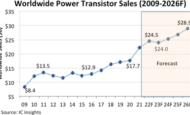 據統計2022年功率晶體管銷售額增長11%，將達到245億美元