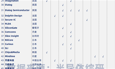 行業數據|全球半導體IP供應商名單