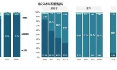 自主 搶先！開放國產OS率先布局RISC-V辦公/比亞迪立功 磷酸鐵鋰電芯份額暴增至67.5% 三元鋰被甩遠