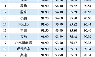 2022新能源汽車產業排行