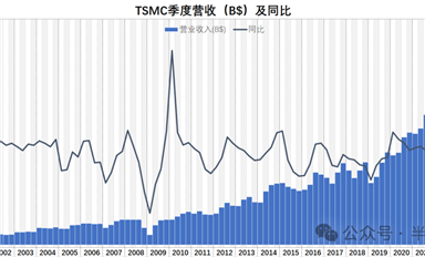 行業冬天，TSMC的毛利率也撐不住了 ...