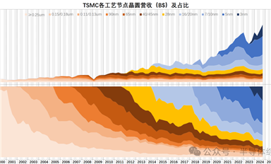 對(duì)比TSMC和UMC的財(cái)報(bào)數(shù)據(jù)，仔細(xì)看看晶圓代工廠的兩種商業(yè)模式 ...