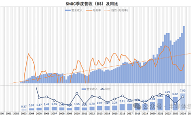 這回，研究一下中芯國際的財(cái)務(wù)數(shù)據(jù)吧