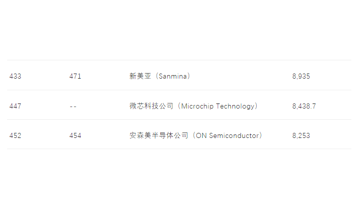 美國(guó)知名半導(dǎo)體公司盤點(diǎn)